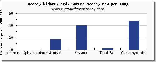 vitamin k (phylloquinone) and nutrition facts in vitamin k in kidney beans per 100g